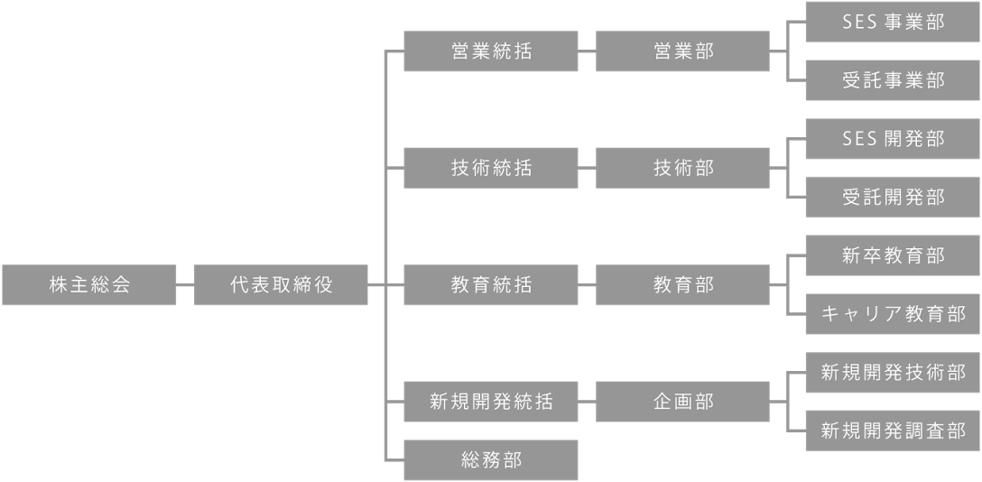 会社組織図